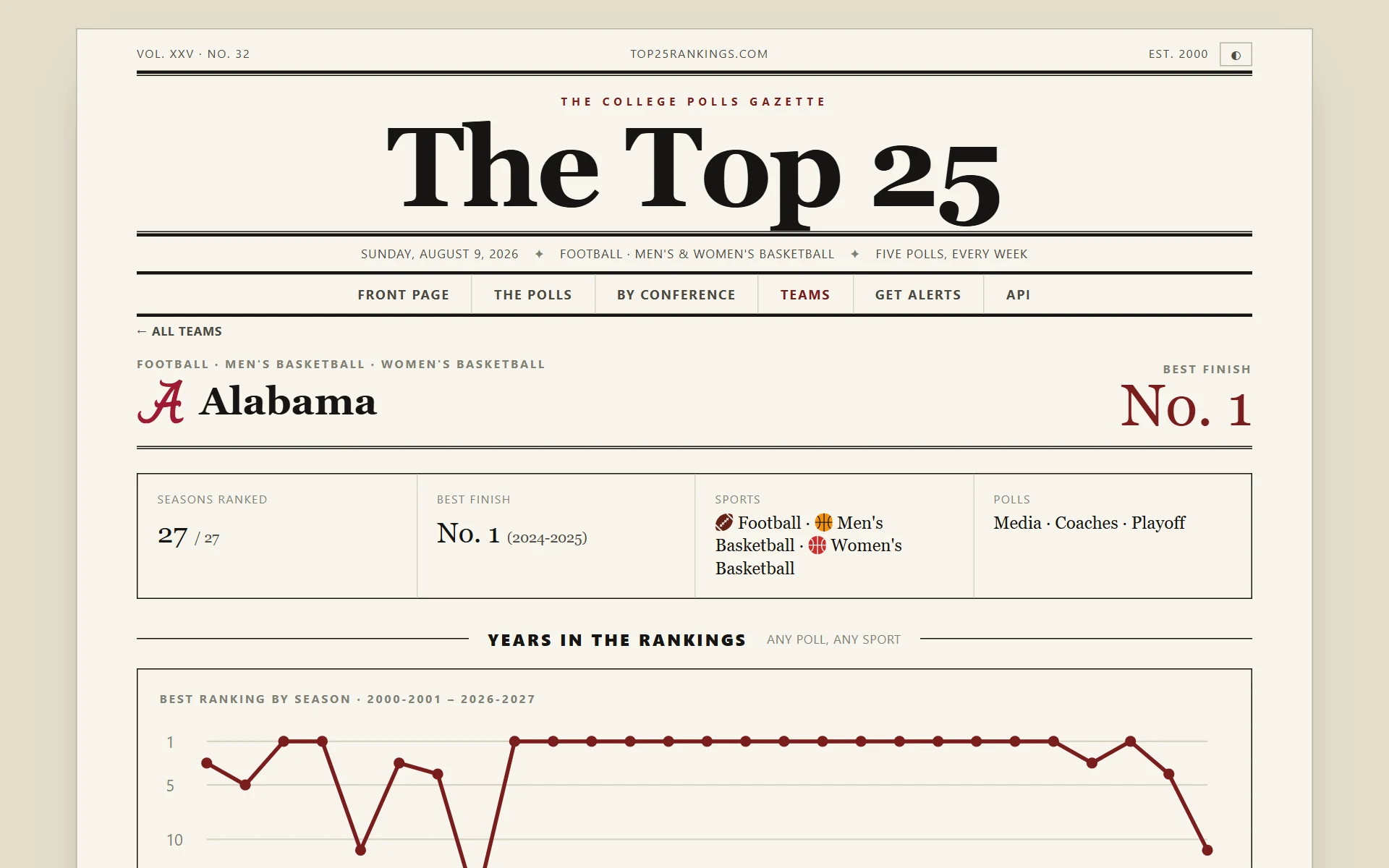 Top25Rankings.com team history Top25Rankings.com team page charting Alabama's best ranking by season since 2000